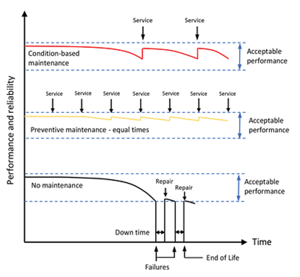 Graph of performance and reliability