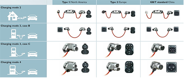Imagen de los tipos de conectores CCS de tipo 1 (América del Norte), de tipo 2 (Europa) y GB/T (China) (haga clic para ampliar)