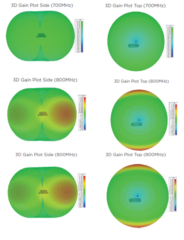 Image of side (left) and top (right) gain plots of the TE Connectivity 1-2309605-1 at 700, 800, and 900 MHz