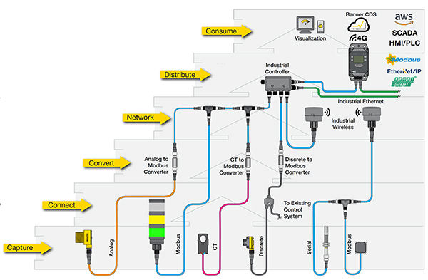 Image of Snap Signal overlay network provides a modular architecture (click to enlarge)