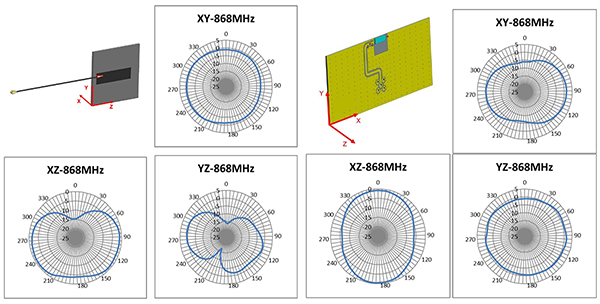 La imagen de los diagramas de radiación difiere para varios diseños de antena (haga clic para ampliar)