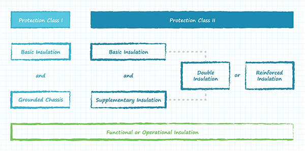 Diagram of Class I devices require only basic insulation and a grounded chassis (click to enlarge)