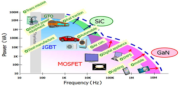 Diagram of performance attributes of SiC MOSFETs