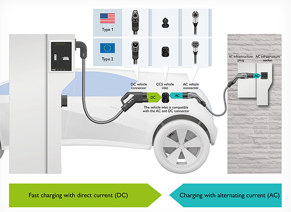 Image of cables for DC charging are permanently attached to the EVSE (click to enlarge)