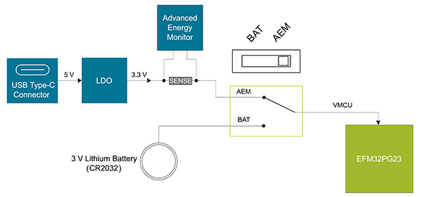 Diagram of Silicon Labs PG23-PK2504A provides an option to power the board through USB-C