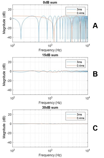 Image of summation frequency response of two sounds