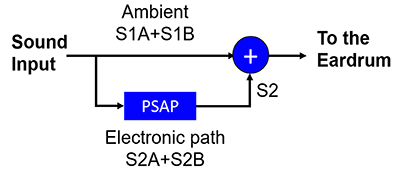 Image of Maxim MAX98050 codec creates the PSAP signal interface