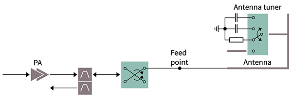 Diagram of antenna tuning switches are used in the tuner section