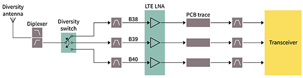 Diagram of diversity switches and LNAs