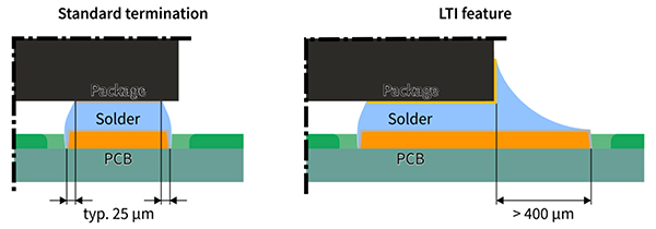 Diagram of TSNP packages are available that use standard pads or larger pads