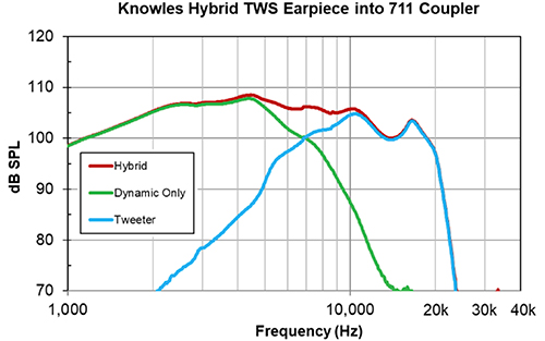 Graph of dynamic woofer (green) and BA tweeter (blue) produces a flat frequency “hybrid” response (red)
