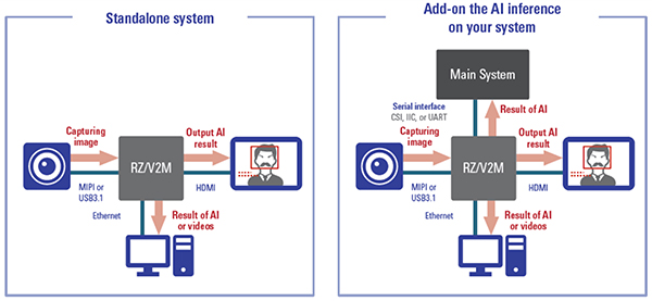 Diagram of two use cases for the Renesas RZ/V2L MPUs