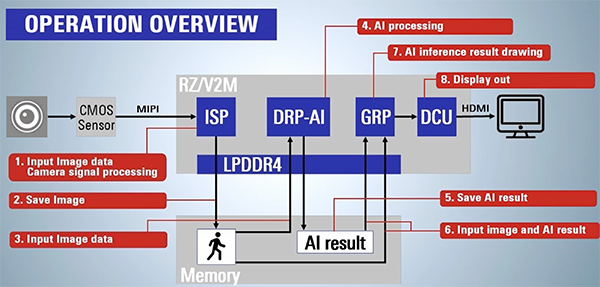Diagram of Renesas RZ/V2L embedded development board