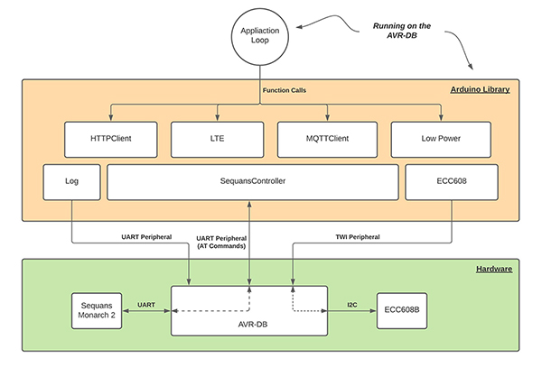 Image of Microchip AVR IoT cellular IoT library (click to enlarge)