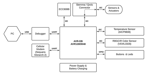 Image of Microchip AVR IoT development board block diagram