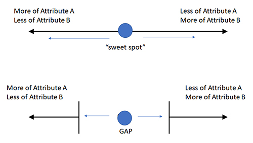 Image of noise vs efficiency performance tradeoffs
