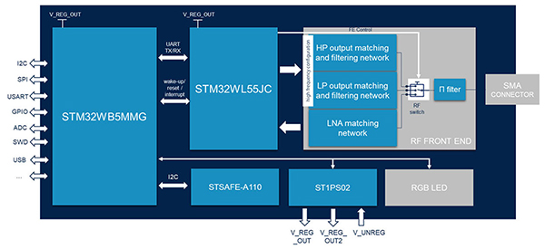 Image of STMicroelectronics main board in the STEVAL-ASTRA1B asset tracking platform (click to enlarge)