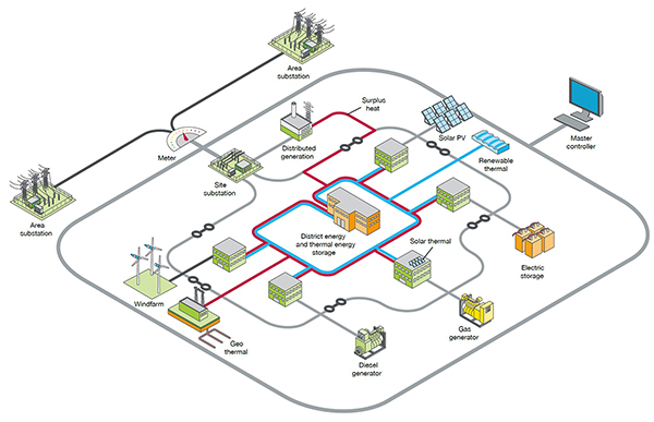 Image of microgrids can include various DERs, CHP, and loads (click to enlarge)
