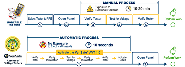 Image of Panduit VS-AVT-C02-L03 VeriSafe automated testing instrument (click to enlarge)