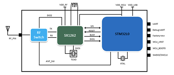 Diagram of Murata Electronics’ LBAA0QB1SJ-296 module (click to enlarge)