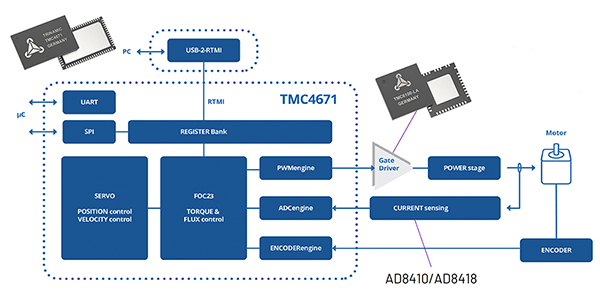 Diagram of Trinamic TMC4671-LA servo controller/motor driver (click to enlarge)