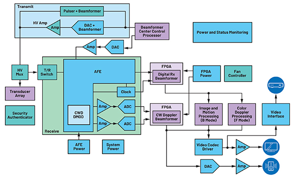 Diagram of complete ultrasound imaging system (click to enlarge)