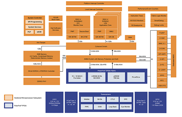 Image of RISC-V subsystems implemented on the FPGA fabric (click to enlarge)