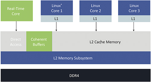Diagram of RISC-V subsystem includes several processor and memory elements