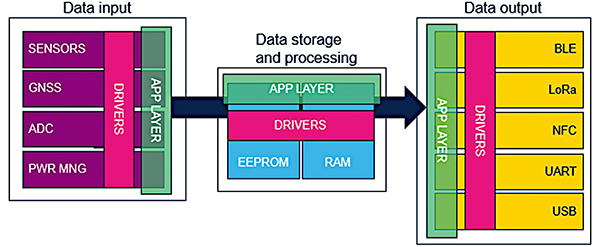 Image of data flow of the wireless measuring transponder