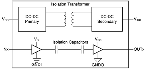 Diagram of Texas Instruments ISOW7841FDWER uses polymer insulation