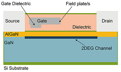 Image of cross-sectional view of a GaN FET based on an Si substrate