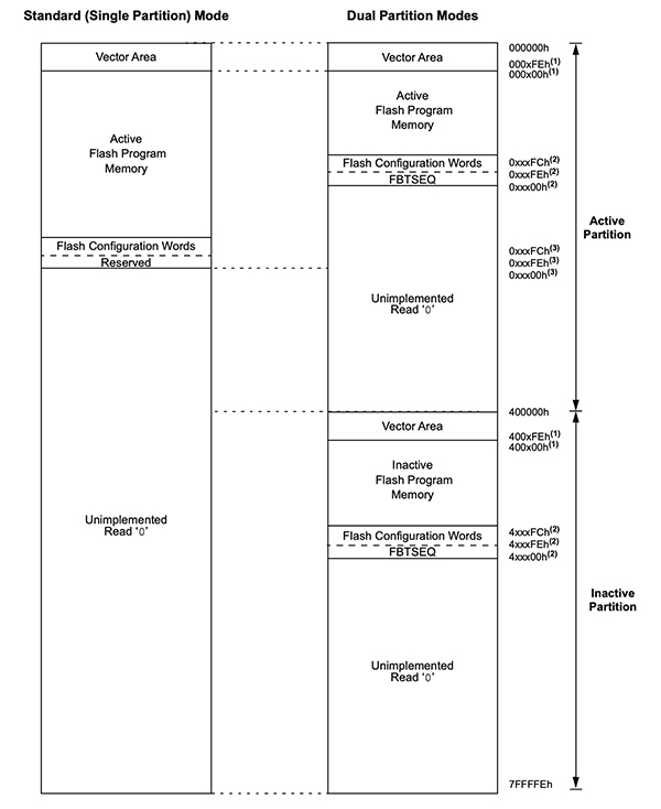 Diagram of Microchip dsPIC33C DSC and PIC24F MCU families in single-partition or dual-partition modes (click to enlarge)