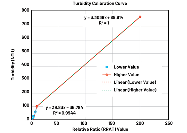 Graph of calibration curves based on the results of the turbidity tests