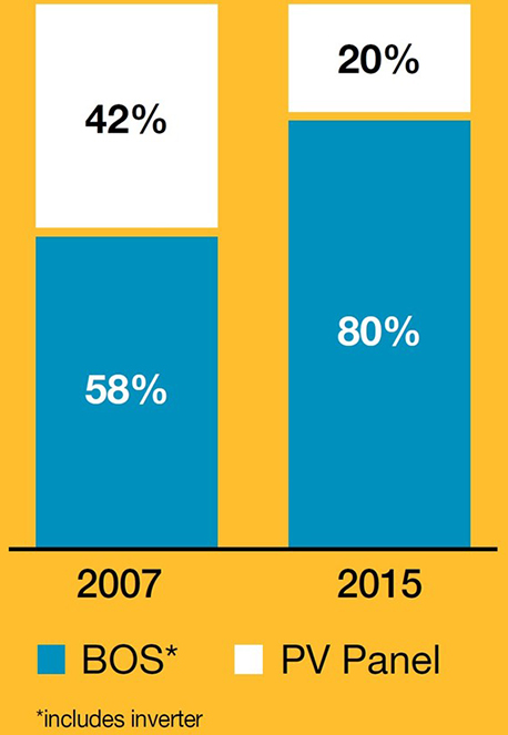 Diagram of percentage of installed cost accounted for by the PV panels has dropped