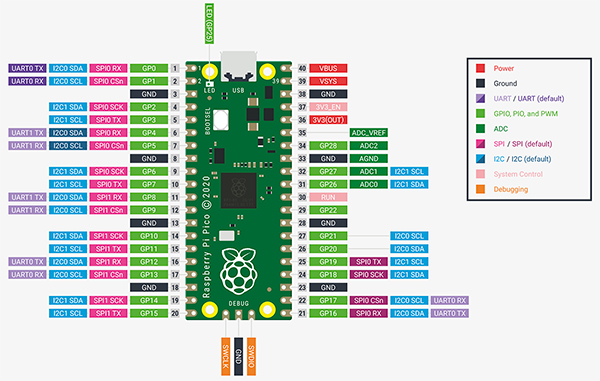 Image of Raspberry Pi Pico edge-connected pinouts (click to enlarge)