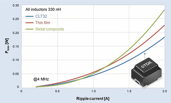 Graph of EPCOS CLT32 power inductors ripple current power loss