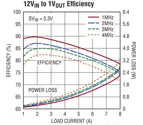 Graph of high operating efficiency and low thermal impact