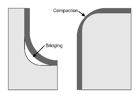Image of additive manufacturing issues include bridging and compaction