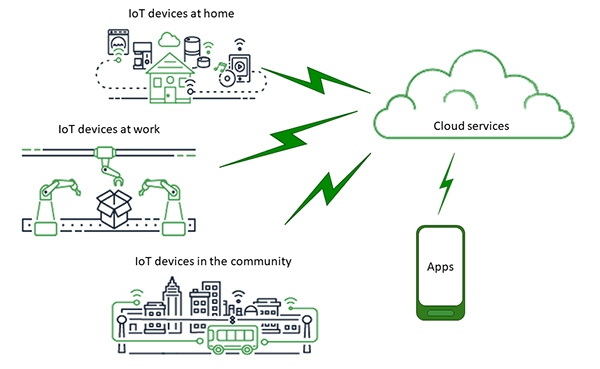 Diagram of multiple types of IoT networks require access to the cloud