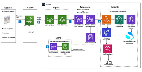 Diagram of example of an event-driven reference architecture for IoT sensor data (click to enlarge)