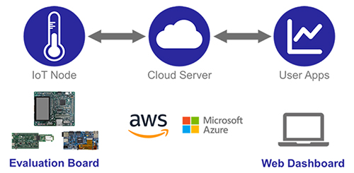 Diagram of Renesas eval boards in the RX65N cloud kit