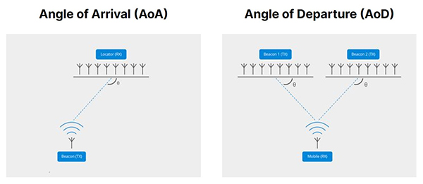 Diagram of antenna arrays form the basis for Bluetooth AoA and AoD RTLS implementations (click to enlarge)