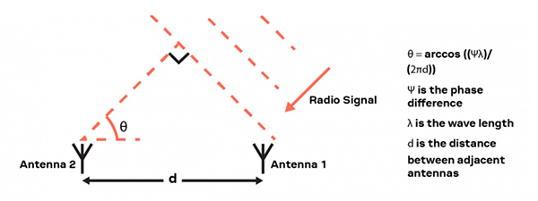 Image of equation for determining the AoA