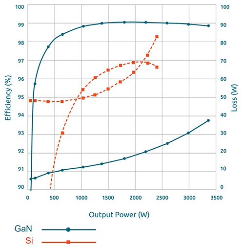 Image of comparison of efficiency between Si and GaN for a 100 kHz boost converter