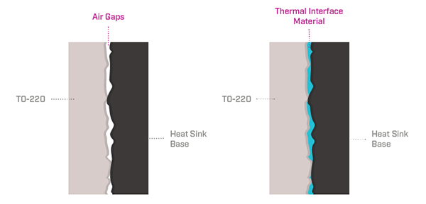Image of basic representation of a TIM filling air gaps