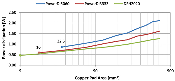 Graph of PowerDI5060 (blue line) dissipates more power
