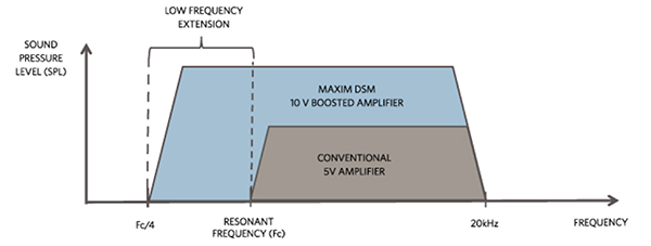 Diagram of smart amplification with a Class DG design