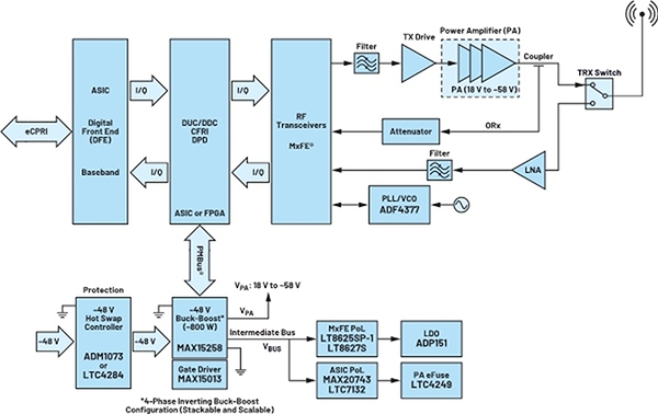Block diagram of a power supply stage for 5G applications (click to enlarge)