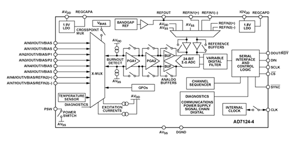 Diagram of Analog Devices AD7124 AFE (click to enlarge)