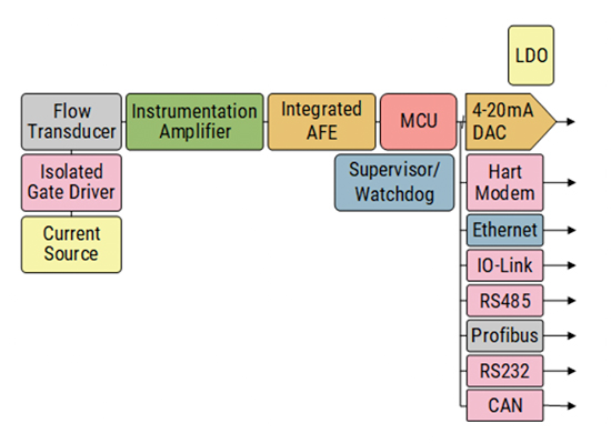 Diagram of electromagnetic flow transmitter